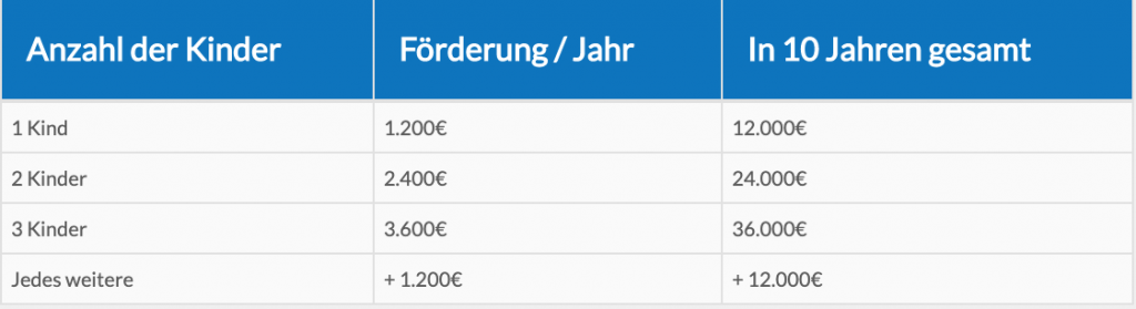 Baukindergeld Kaufbeuren